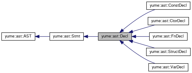 Inheritance graph