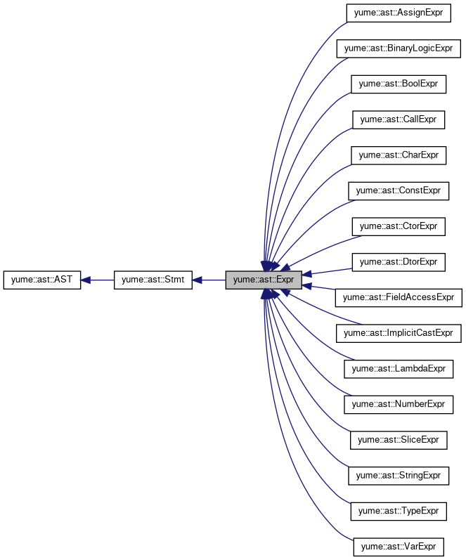 Inheritance graph