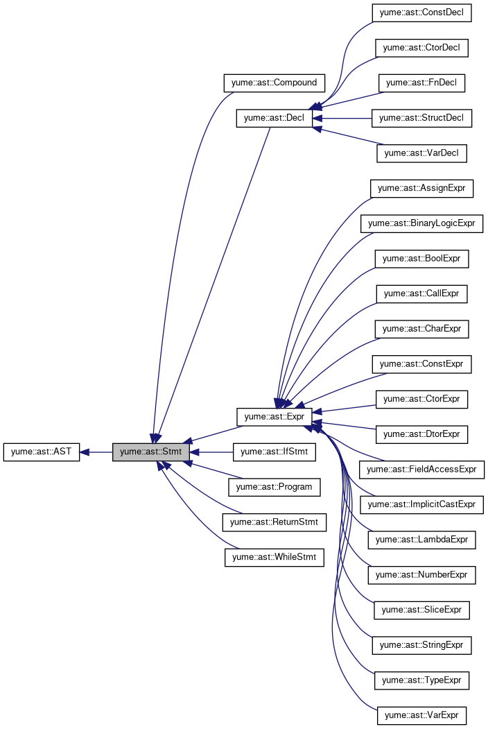 Inheritance graph