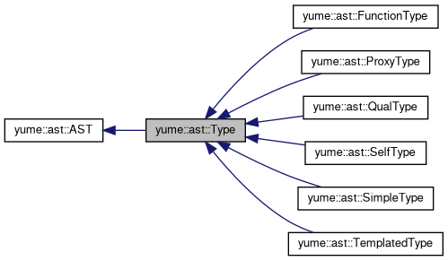 Inheritance graph
