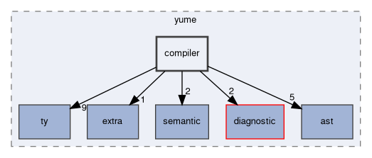 src/yume/compiler