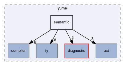 src/yume/semantic