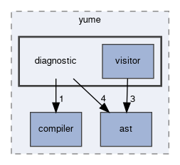 src/yume/diagnostic