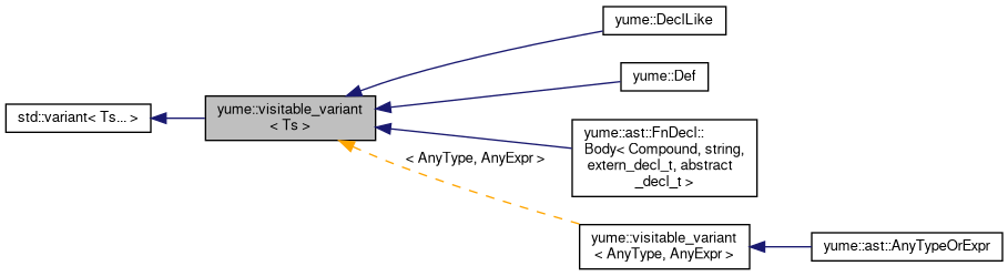 Inheritance graph